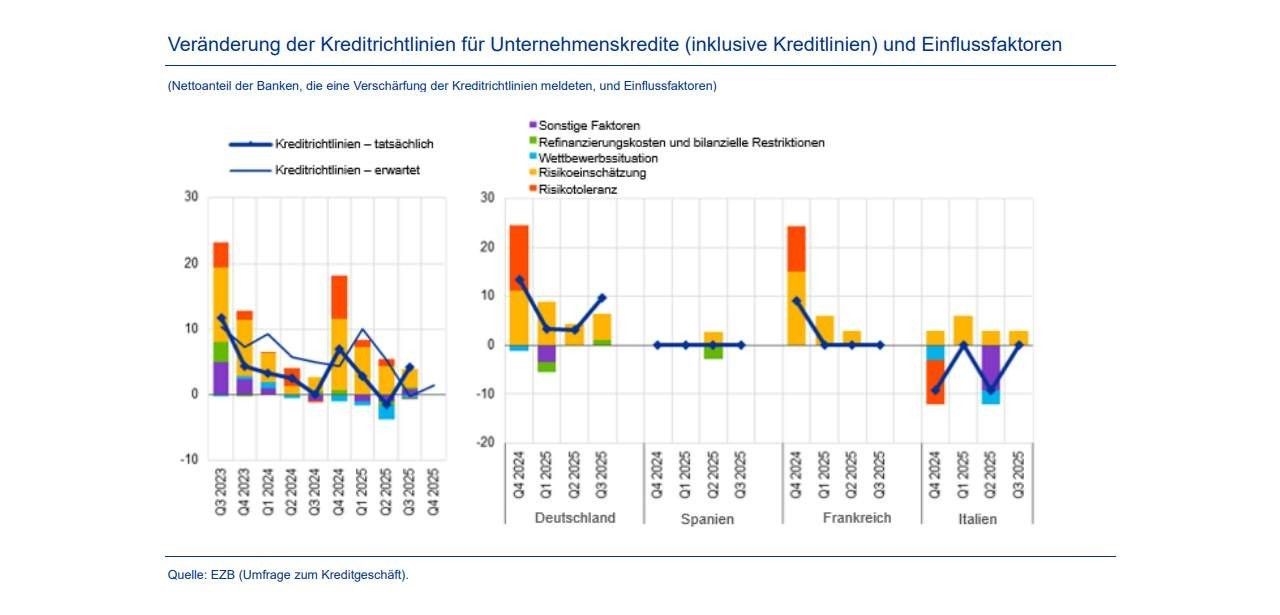 Q3 2025: Banken verschärfen Unternehmenskredite, Hypothekendarlehen bleiben weiterhin (Foto: EZB.)